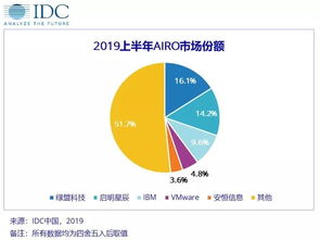新興業(yè)務(wù)場景帶動(dòng)2019上半年中國IT安全軟件市場同比增長16.48% 下半年安全需求將進(jìn)一步釋放